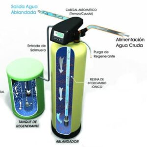 Ablandadores de Agua